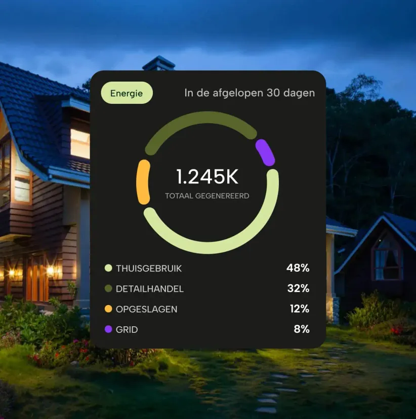 Woning in de avond met een overzicht van hoe de opgewekte energie is verdeeld
